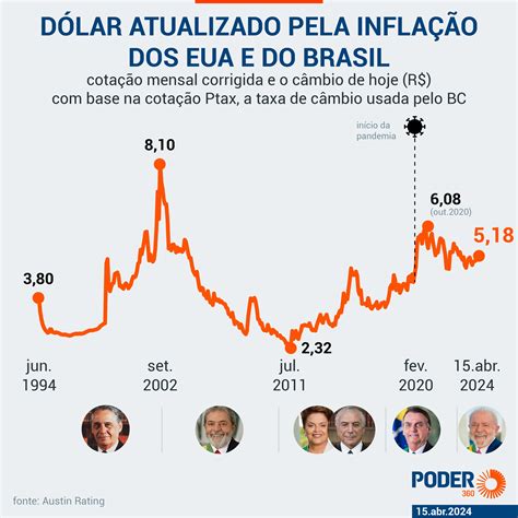 dolar a real