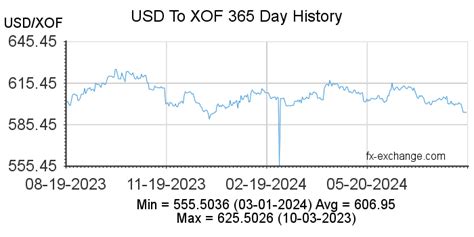 dollar cfa exchange rate