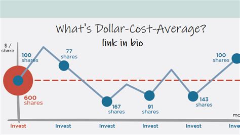 dollar cost average calculator