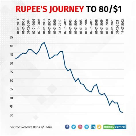 Dollar Rupee Chart Last 10 Years