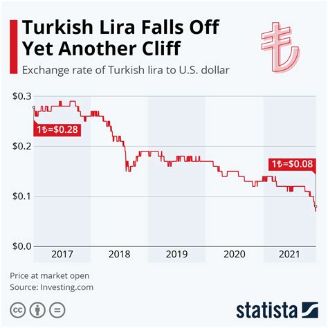 Dollar To Turkey Lira Chart