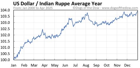 dollar v rupee today