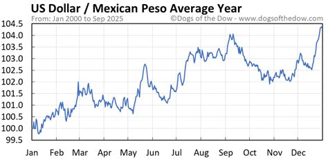 Dollar Vs Mexican Peso Chart