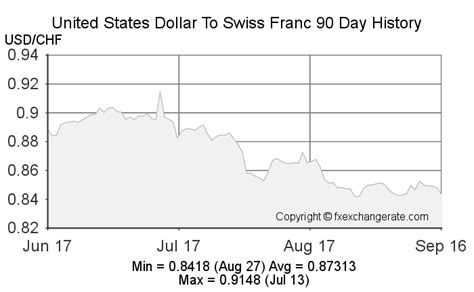 dollars into chf