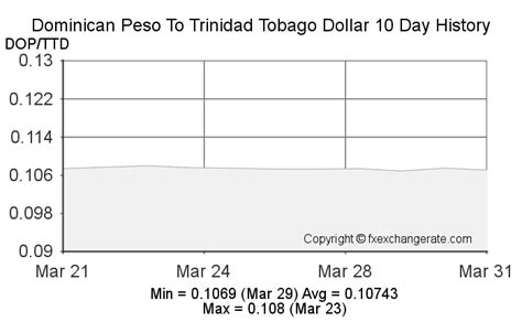 dominican peso exchange rate