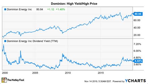 dominion energy stock