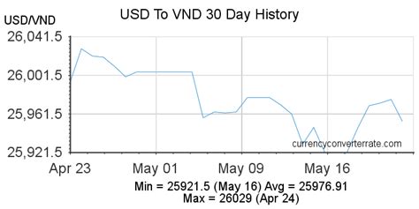 dong to dollar conversion rate