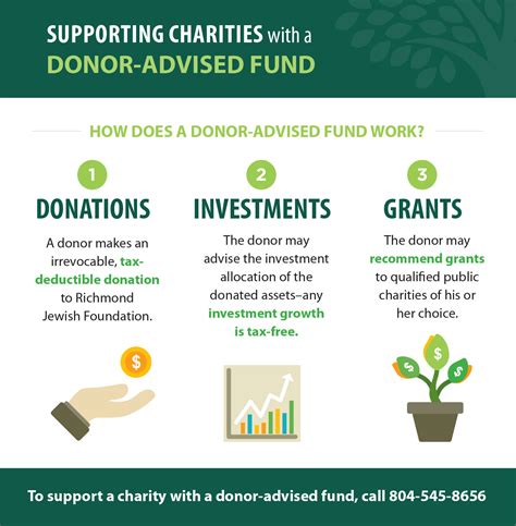 donor advised fund kyc