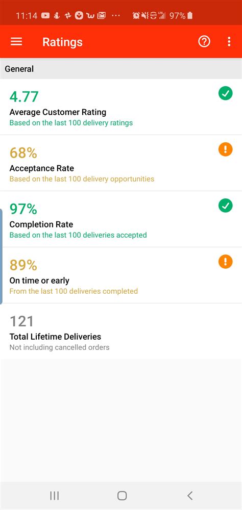 Doordash Completion Rate Went Down