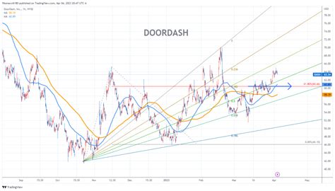 Doordash Stock Chart