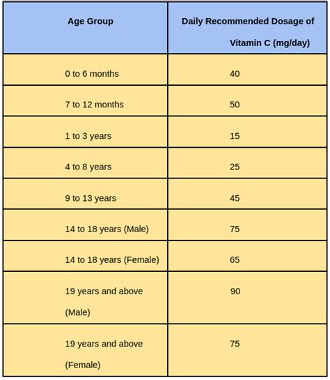 dose of vitamin c for pregnancy