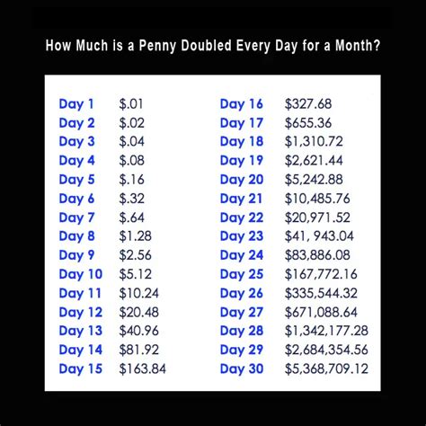 double a penny everyday for a month