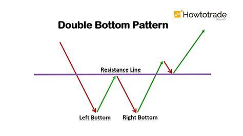 double bottom