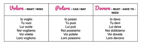 dovere conjugation italian