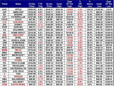 dow 30 stocks list