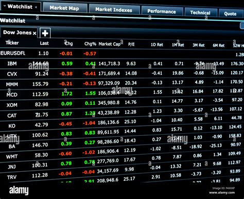 dow index stock list