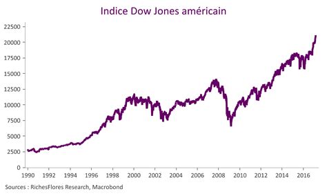 dow index year to date