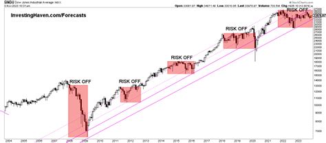 dow jones 4 years ago today graph