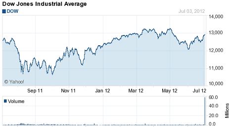 dow jones average for today