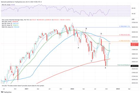 dow jones average right now