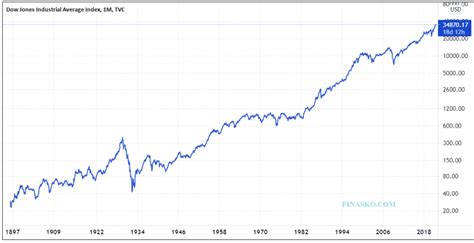 dow jones chart now