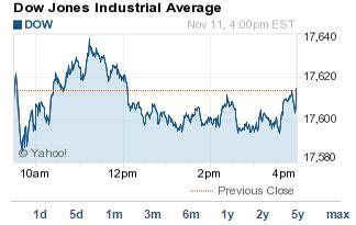 dow jones close today