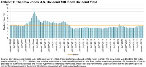 dow jones dividend 100 index