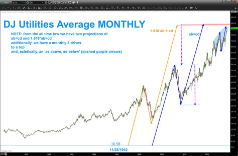 dow jones utility index