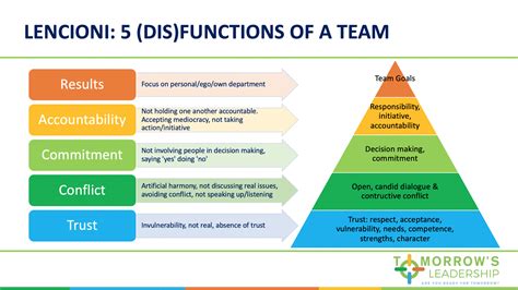download five dysfunctions of team Epub
