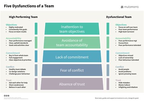 download five dysfunctions of team Epub