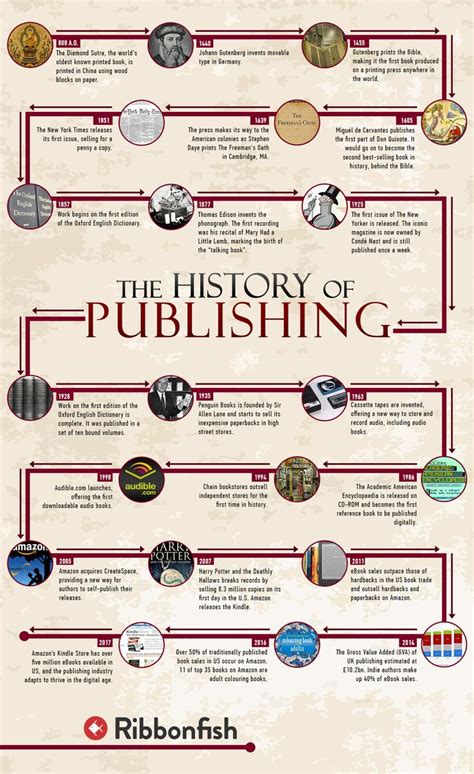 download history of publishing in Epub