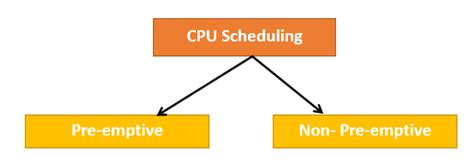 download pdf of various types of scheduling in linux Reader