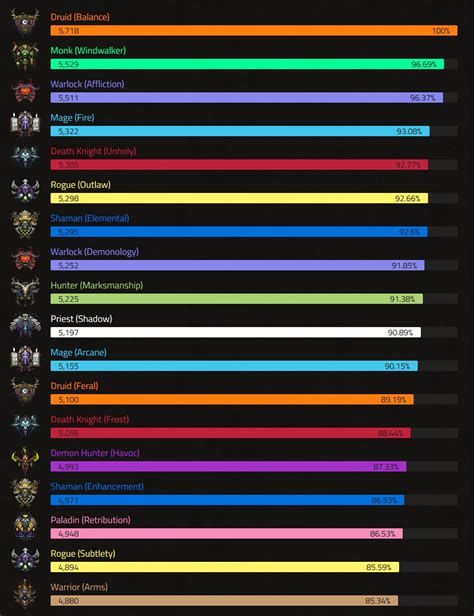 dps chart wow