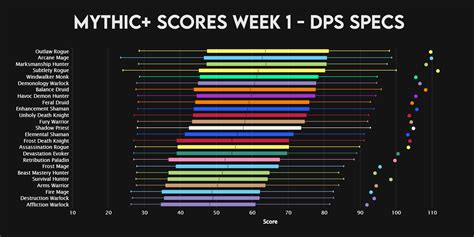 dps rankings