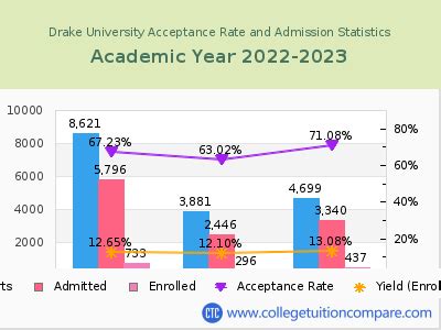 drake acceptance rate
