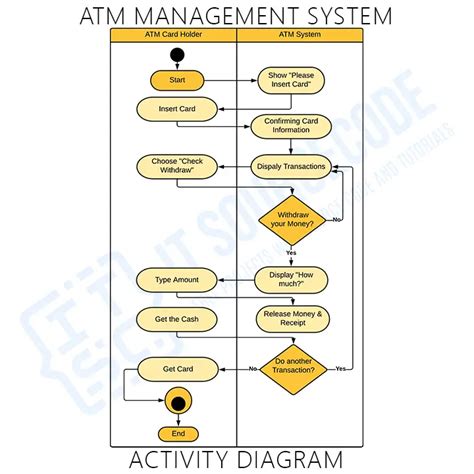 draw activity diagram for atm system PDF