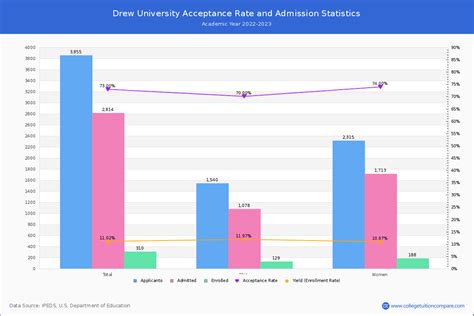 drew acceptance rate
