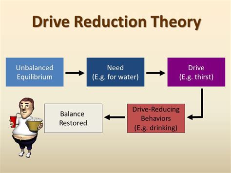 drive reduction theory ap psychology definition
