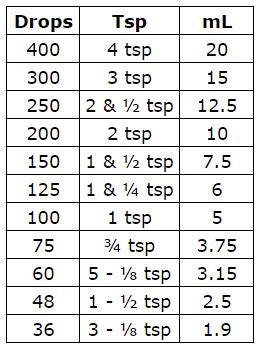 drops to tsp