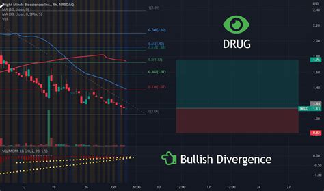 drug stock price