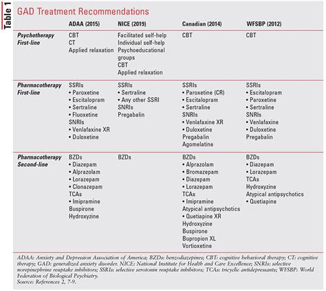 drugs for generalized anxiety disorder