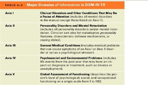 dsm iv tr axis v codes Epub