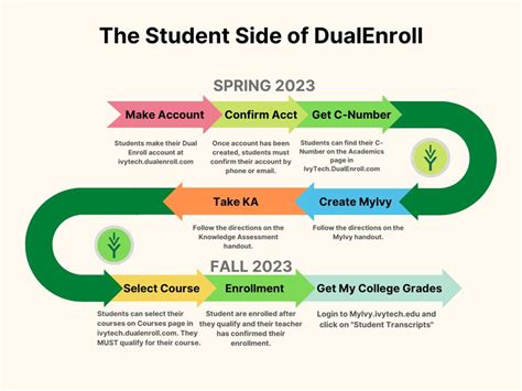 dual enroll ivy tech