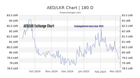 dubai aed to sri lankan rupees