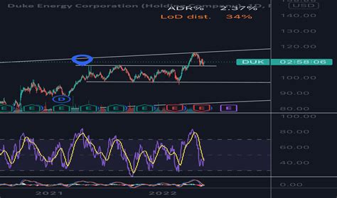 duk stock price