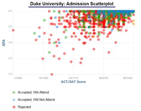 duke acceptance rate 2024 regular decision