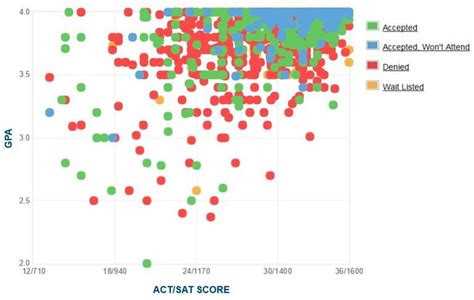 duke average act