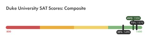 duke average sat scores