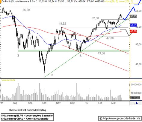 dupont price stock