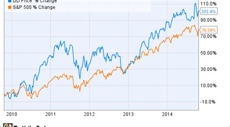 dupont stock value